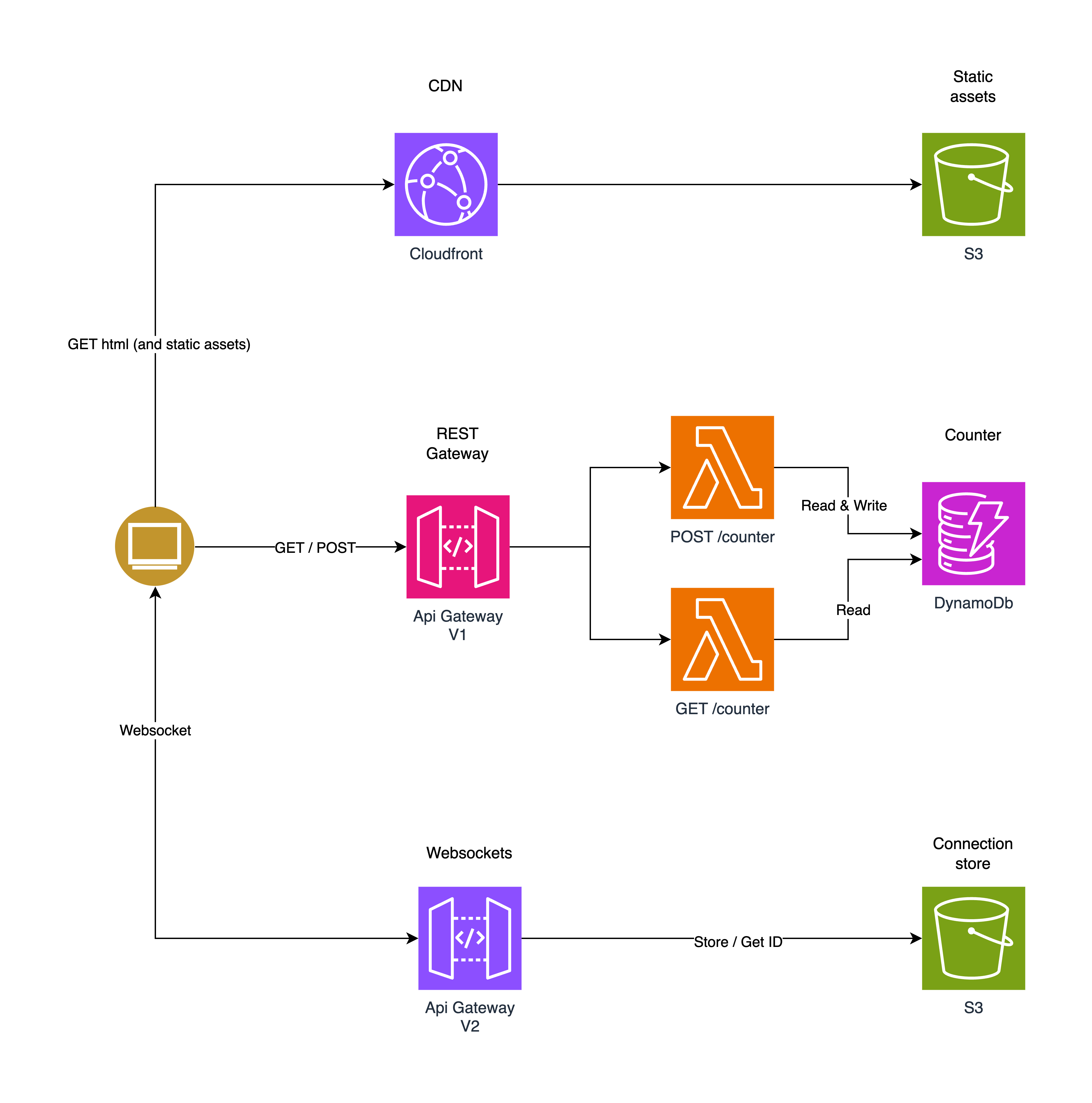 AWS Architecture